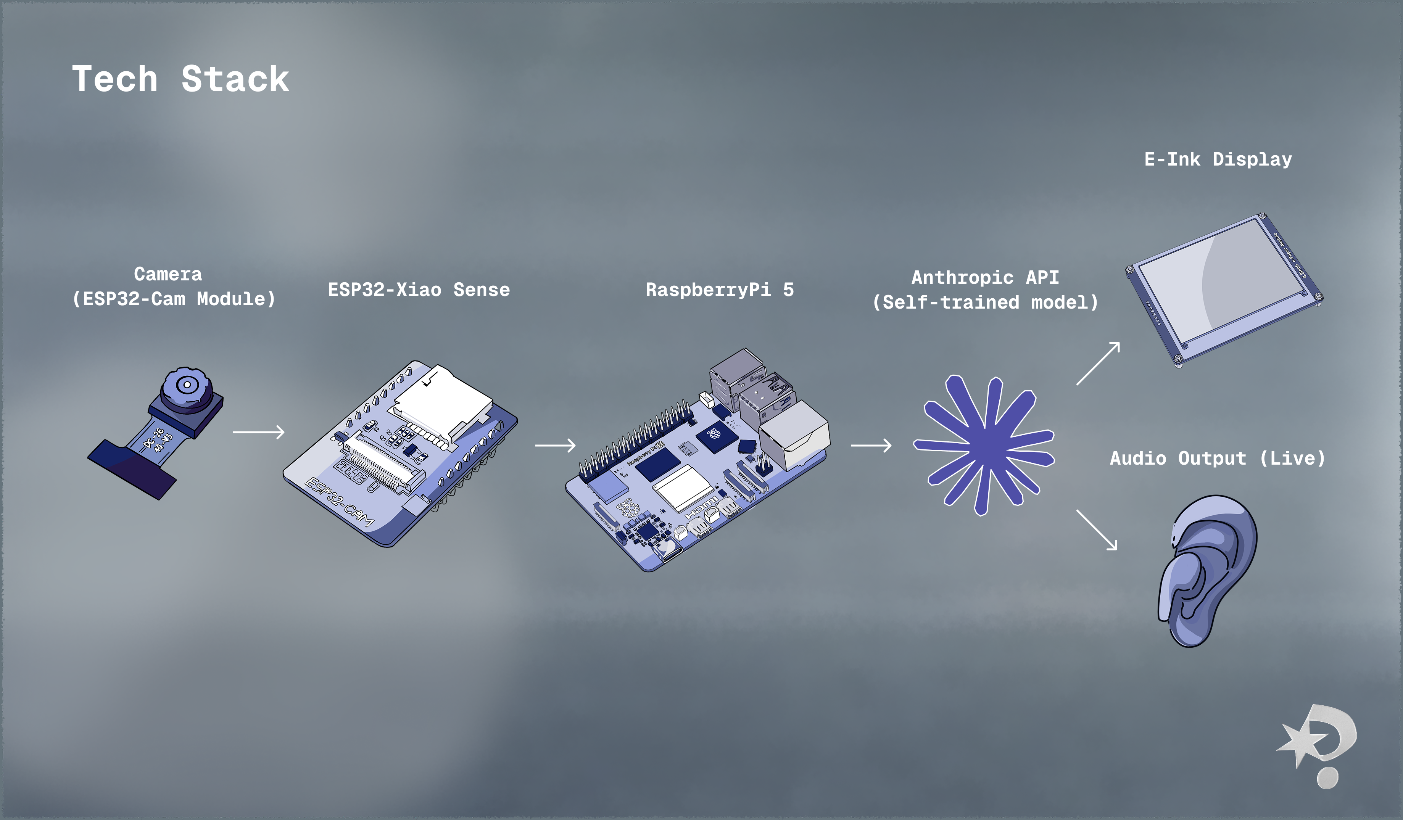 Curiosity Agent technical stack: clip-on camera, Raspberry Pi, Anthropic API, and e-ink display pipeline.