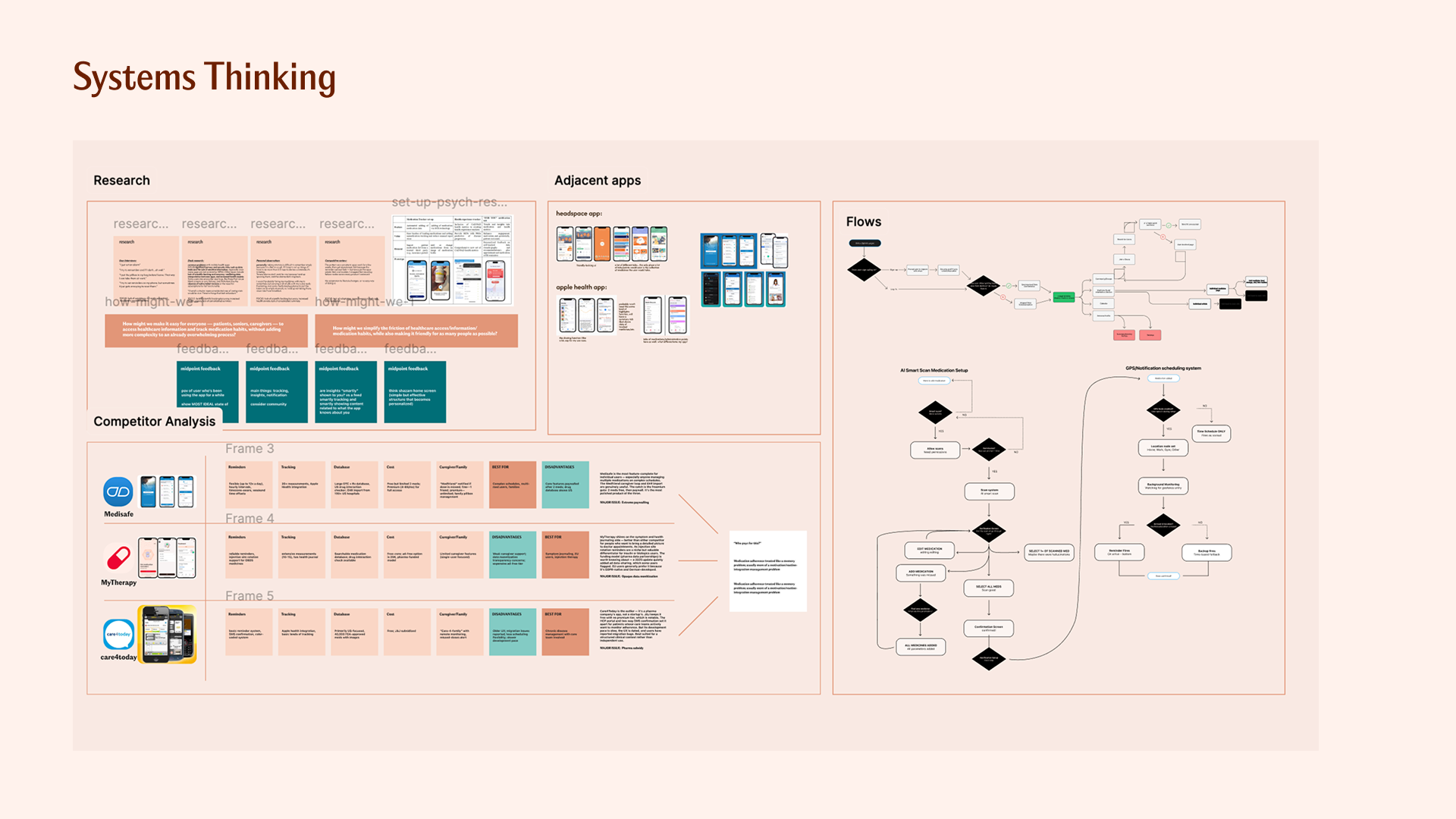 Systems mapping, UX flows, competitor analysis, and research.